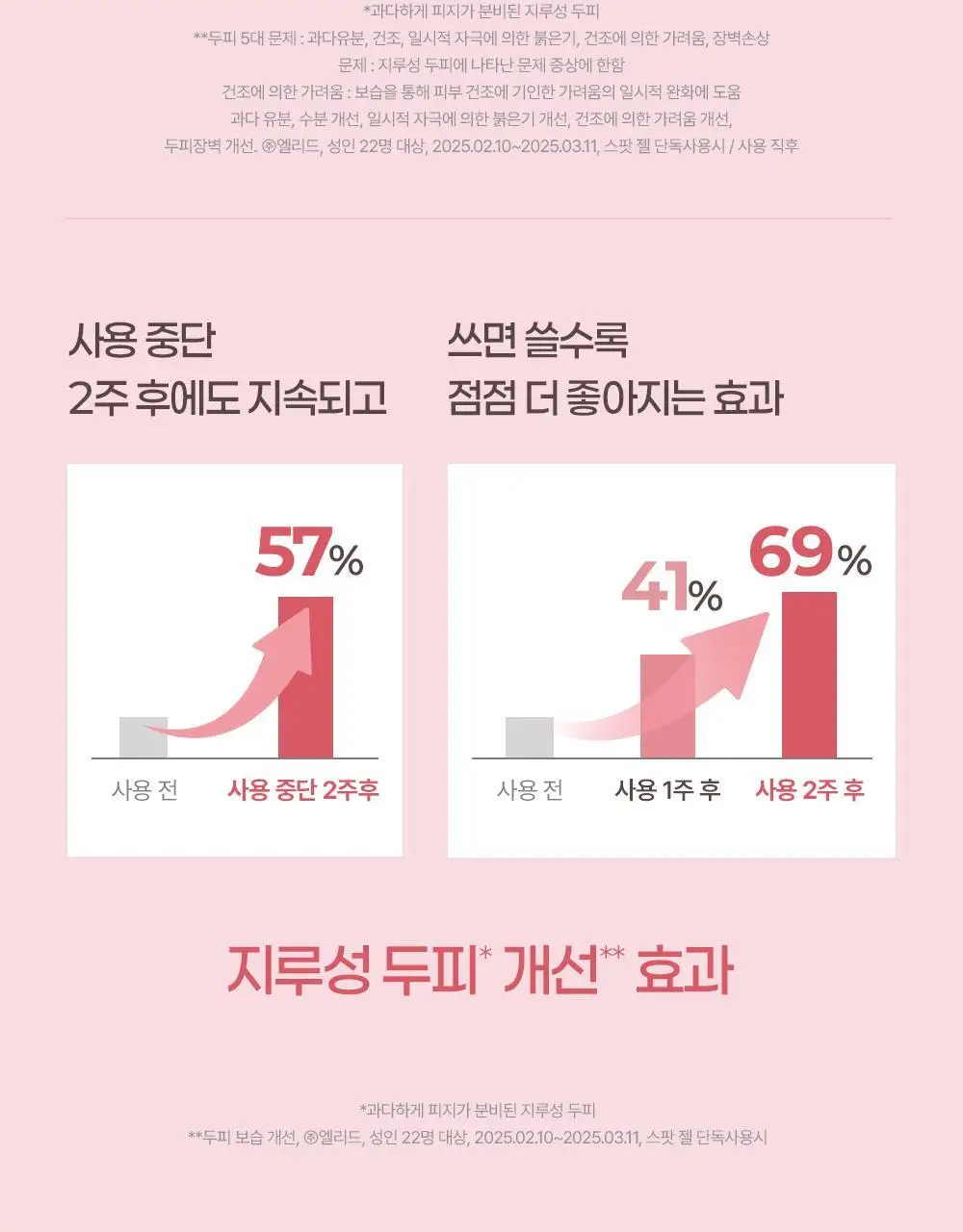 [두피 붉은기 개선 스팟젤] 닥터그루트 클리니컬 릴리프 지루성두피용 스팟 젤 80ml 상세페이지 12